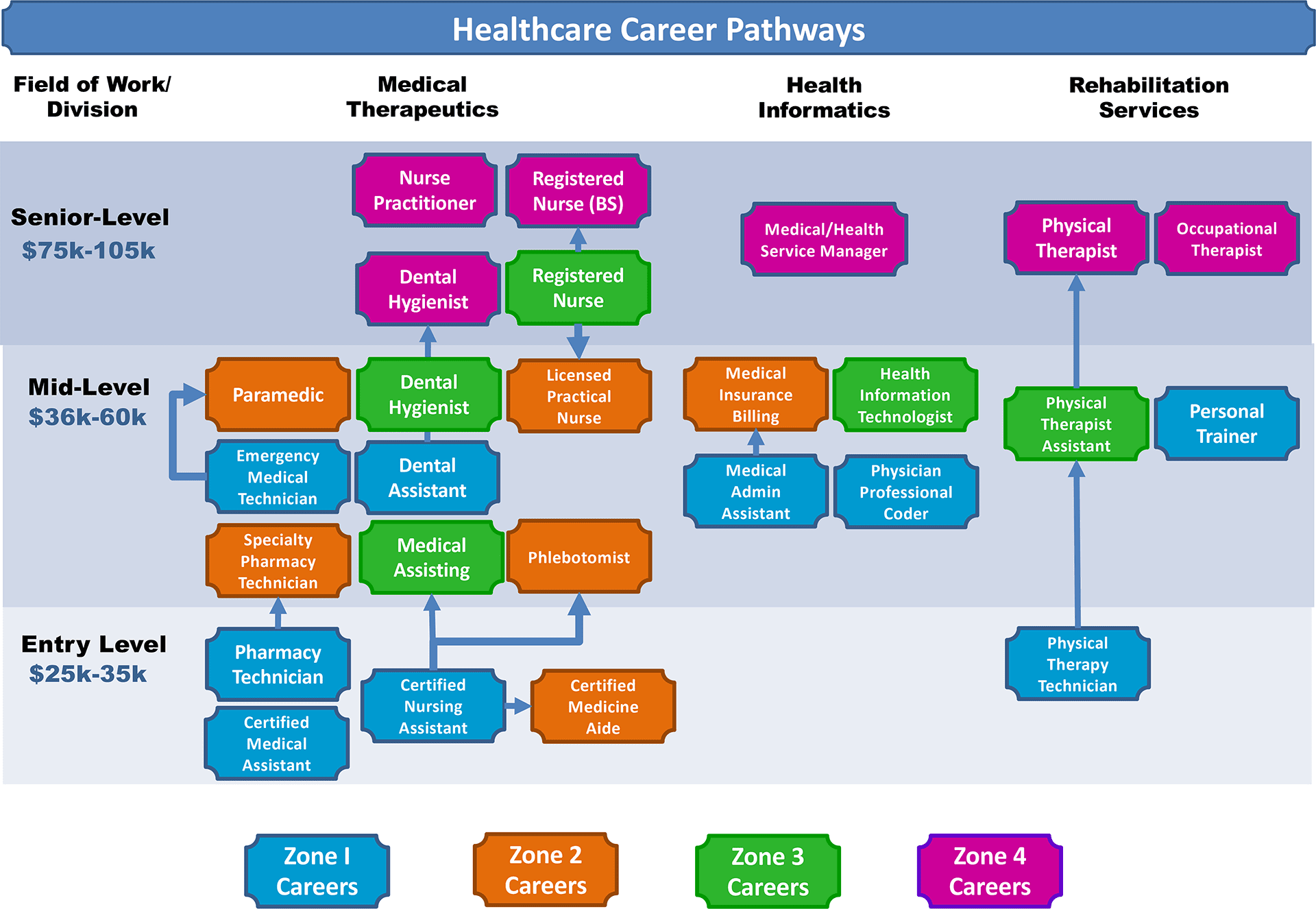 Healthcare Career Pathways Chart