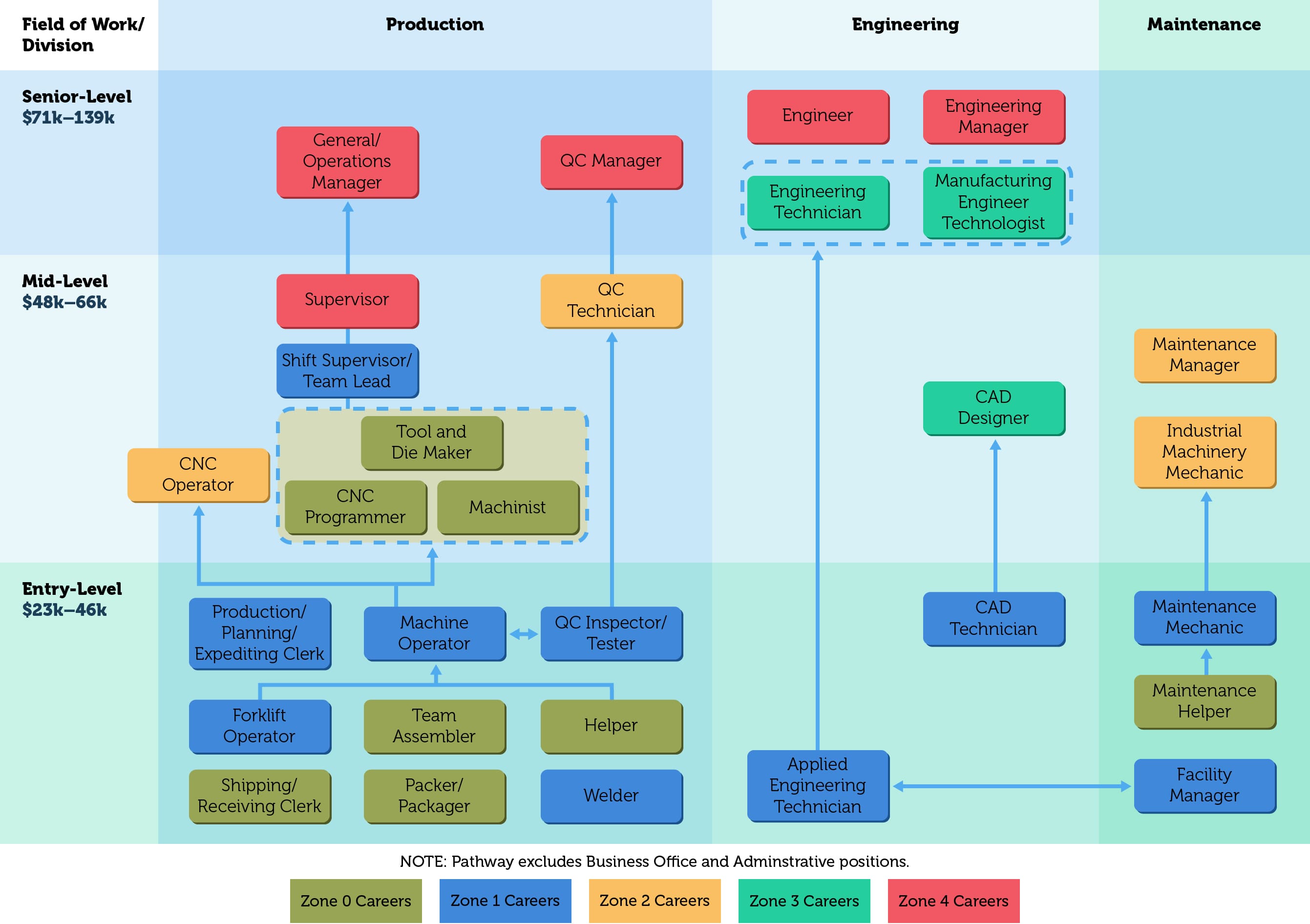 Manufacturing Career Pathways Chart