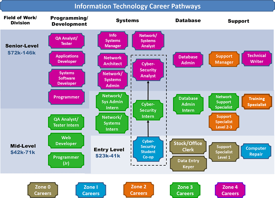 IT Career Pathways Chart